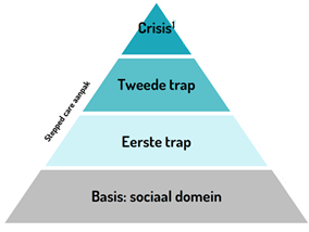 Stepped care model: meer grip, minder druk in de praktijk